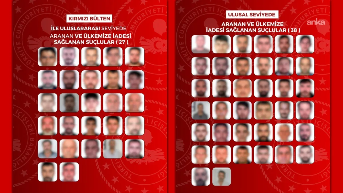 İçişleri Bakanlığı: Uluslararası ve ulusal düzeyde aranan 65 suçlu Türkiye'ye iade edildi